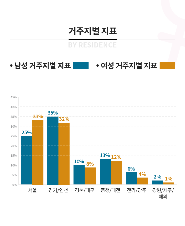 거주지별 지표 - 서울 30%(남), 39%(여) / 경기&인천 34%(남), 30%(여) / 경북&대구 12%(남) , 11%(여) / 경남&부산 7%(남), 7%(여)/ 충청&대전 8%(남), 6%(여) / 전라&광주 6%(남), 5%(여) / 강원&제주&해외 3%(남), 2%(여)