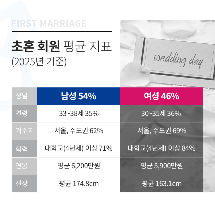 초혼회원 평균지표 - 남성 53% 31~35세(30%) 서울31%, 경기권 28% , 대학교(4년제) 64%, 평균5,000만원, 평균 174.6cm / 여성 47%, 29~34세(38%), 서울42%,경기권 25%, 대학교(4년제) 63%, 평균 4,100만원 ,평균 162.9cm