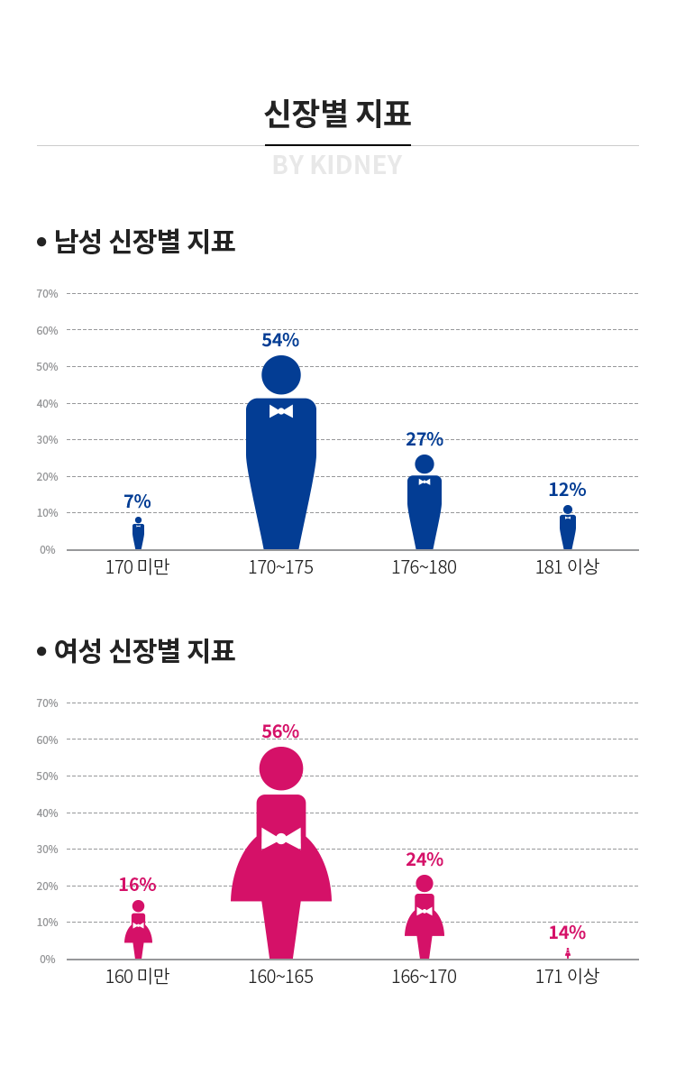 신장별 지표 - 남성) 9%(170cm미만),  53%(170~175cm) , 26%(176~180cm), 12%(181cm 이상) / 여성) 16%(160cm미만), 58%(160~165cm) , 23%(166~170cm), 3%(171cm이상)