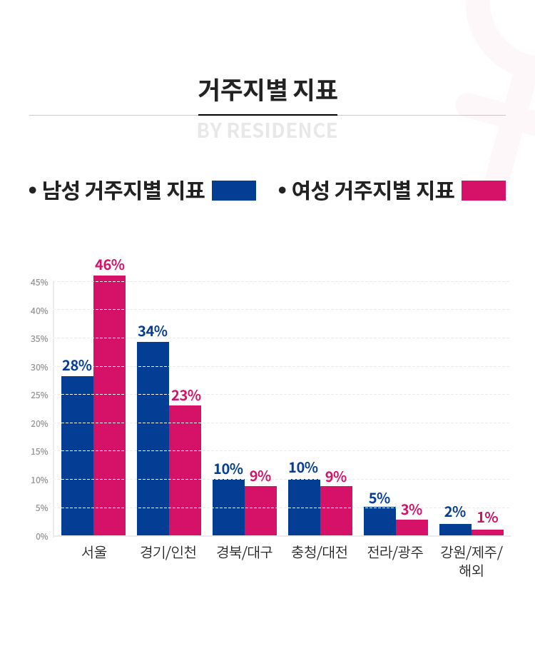 거주지별 지표 - 서울 31%(남), 42%(여) / 경기&인천 28%(남), 25%(여) / 경북&대구 12%(남) , 10%(여) / 경남&부산 10%(남), 8%(여) /충천&대전 10%(남), 8%(여) / 전라&광주 5%(남), 3%(여) / 강원&제주&해외 2%(남), 1%(여)